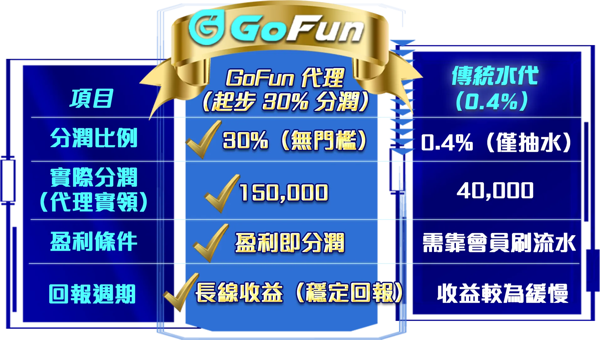 GoFun代理與傳統水代對比
